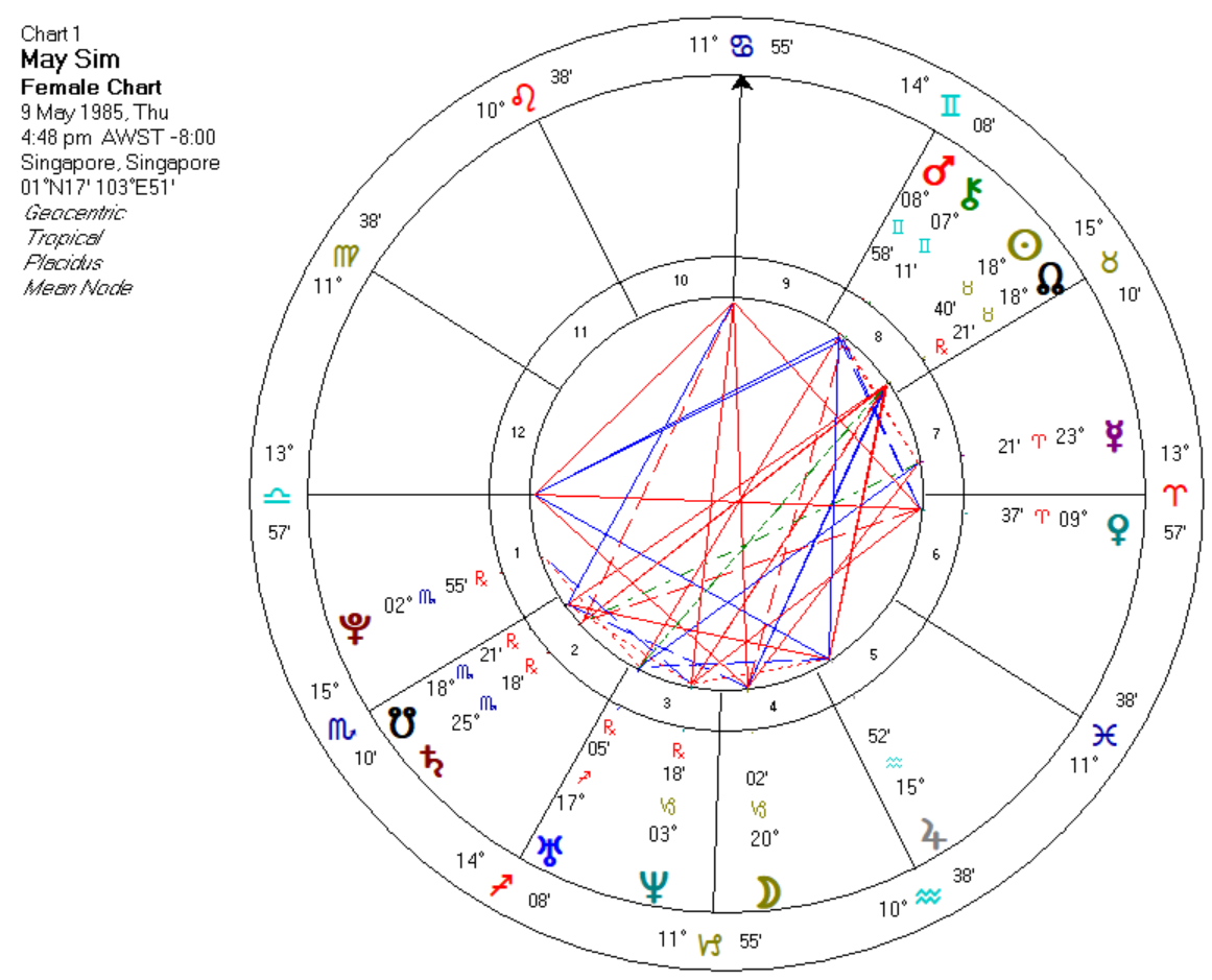 May Sim’s Chart