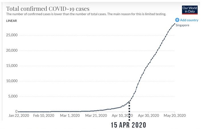 Case Numbers Increased Significantly