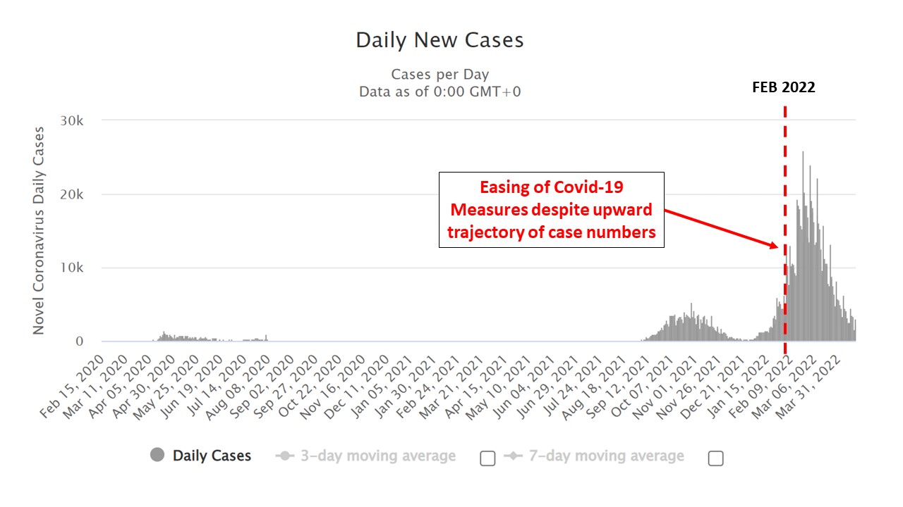 Feb 2022 Ease of Covid-19 Measures